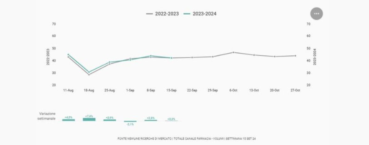 Mercato farmaci settembre rallentamento